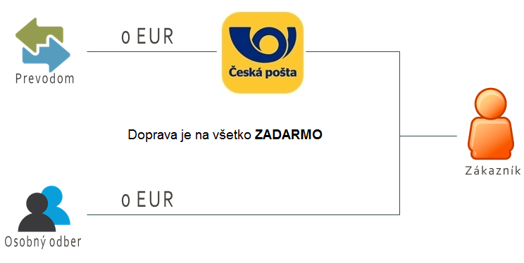 ceník dopravy